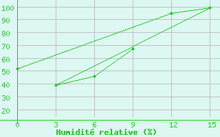 Courbe de l'humidit relative pour Vanavara