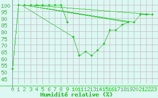 Courbe de l'humidit relative pour Damascus Int. Airport