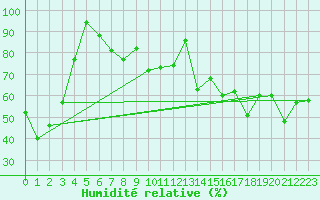 Courbe de l'humidit relative pour Zermatt