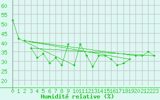 Courbe de l'humidit relative pour Naluns / Schlivera