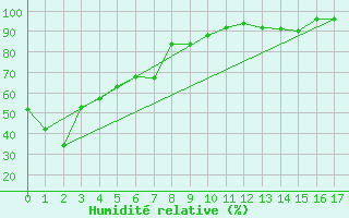 Courbe de l'humidit relative pour Mt Cook Aero