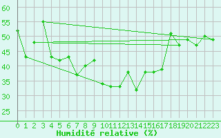 Courbe de l'humidit relative pour Moleson (Sw)