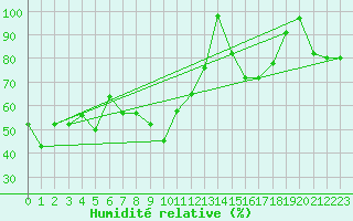 Courbe de l'humidit relative pour Pian Rosa (It)