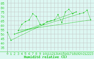 Courbe de l'humidit relative pour Selonnet - Chabanon (04)