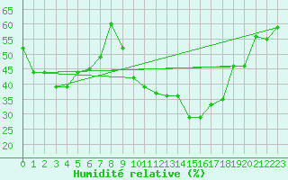 Courbe de l'humidit relative pour Lans-en-Vercors - Les Allires (38)