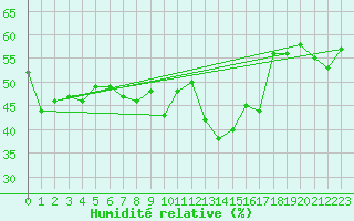 Courbe de l'humidit relative pour Grimentz (Sw)