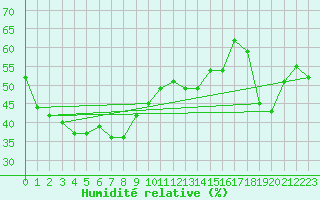 Courbe de l'humidit relative pour Monte Generoso