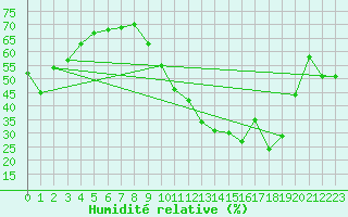 Courbe de l'humidit relative pour Istres (13)