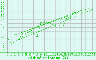 Courbe de l'humidit relative pour Pomrols (34)