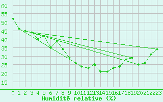 Courbe de l'humidit relative pour Locarno (Sw)