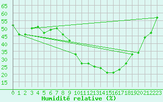 Courbe de l'humidit relative pour Jerez de Los Caballeros