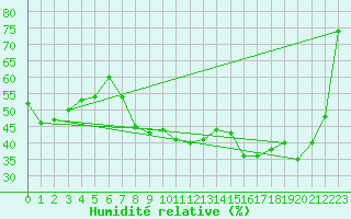 Courbe de l'humidit relative pour Le Puy - Loudes (43)