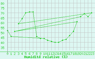 Courbe de l'humidit relative pour Comprovasco