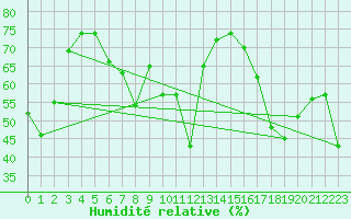 Courbe de l'humidit relative pour Berson (33)