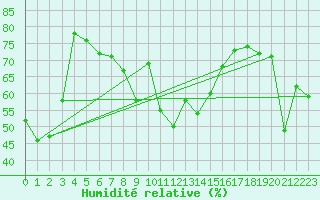 Courbe de l'humidit relative pour Cap Bar (66)