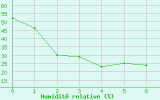 Courbe de l'humidit relative pour Clare High School