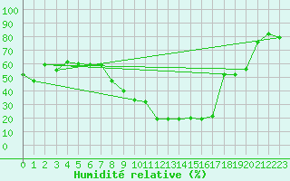 Courbe de l'humidit relative pour Murcia