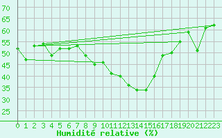 Courbe de l'humidit relative pour Talarn