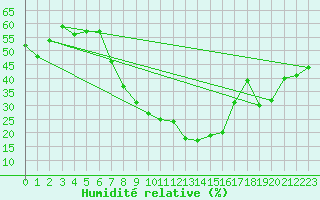 Courbe de l'humidit relative pour Chur-Ems
