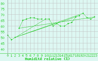 Courbe de l'humidit relative pour Schmittenhoehe