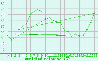 Courbe de l'humidit relative pour Combs-la-Ville (77)