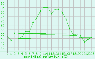 Courbe de l'humidit relative pour Saint-Antonin-du-Var (83)