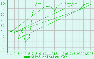 Courbe de l'humidit relative pour Eggishorn