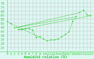 Courbe de l'humidit relative pour Vicosoprano