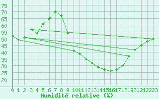 Courbe de l'humidit relative pour Aniane (34)