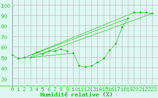 Courbe de l'humidit relative pour Montpellier (34)