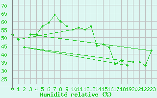 Courbe de l'humidit relative pour Toussus-le-Noble (78)