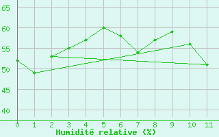 Courbe de l'humidit relative pour Sari d'Orcino (2A)