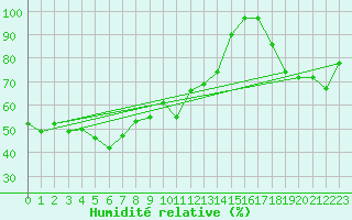 Courbe de l'humidit relative pour Napf (Sw)