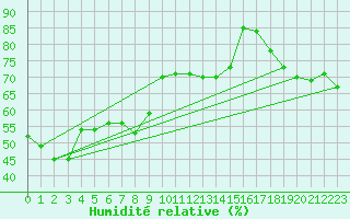 Courbe de l'humidit relative pour la bouée 62304