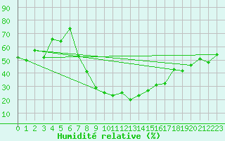 Courbe de l'humidit relative pour Piotta