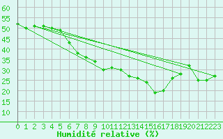 Courbe de l'humidit relative pour Hamra