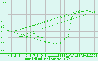 Courbe de l'humidit relative pour Maisach-Galgen