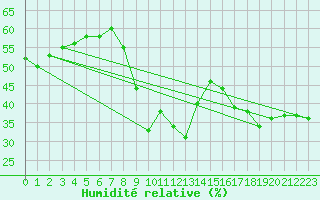 Courbe de l'humidit relative pour Solenzara - Base arienne (2B)