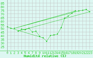 Courbe de l'humidit relative pour Obergurgl