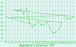 Courbe de l'humidit relative pour Solenzara - Base arienne (2B)