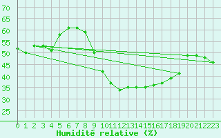 Courbe de l'humidit relative pour Charleroi (Be)