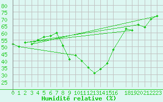 Courbe de l'humidit relative pour Six-Fours (83)