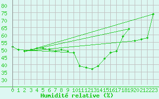 Courbe de l'humidit relative pour Saint-Junien-la-Bregre (23)