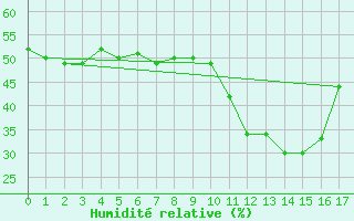 Courbe de l'humidit relative pour Saint-Vran (05)