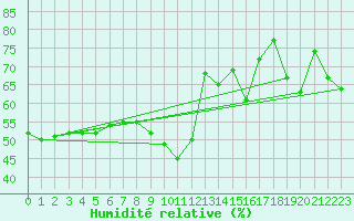 Courbe de l'humidit relative pour Nice (06)