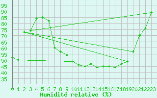 Courbe de l'humidit relative pour Aigle (Sw)