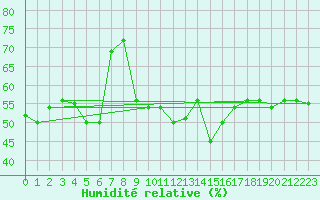 Courbe de l'humidit relative pour Lilienfeld / Sulzer
