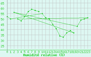 Courbe de l'humidit relative pour Le Talut - Belle-Ile (56)