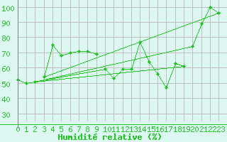 Courbe de l'humidit relative pour Moleson (Sw)