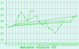 Courbe de l'humidit relative pour Jan (Esp)